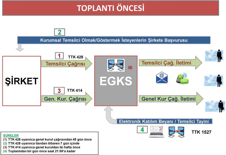 İletimi SÜRELER (1) TTK 428 uyarınca genel kurul çağrısından 45 gün önce (2) TTK 428 uyarınca ilandan itibaren 7