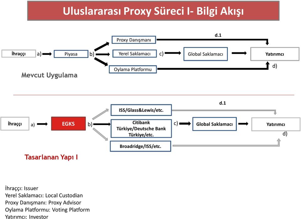 a) EGKS b) Citibank Türkiye/Deutsche Bank Türkiye/etc. d.