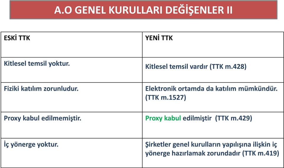 Elektronik ortamda da katılım mümkündür. (TTK m.1527) Proxy kabul edilmiştir (TTK m.