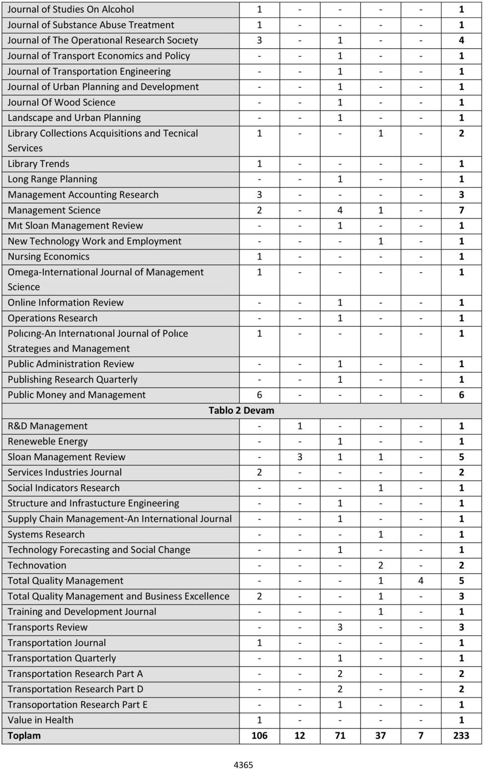 Collections Acquisitions and Tecnical Services 1 - - 1-2 Library Trends 1 - - - - 1 Long Range Planning - - 1 - - 1 Management Accounting Research 3 - - - - 3 Management Science 2-4 1-7 Mıt Sloan