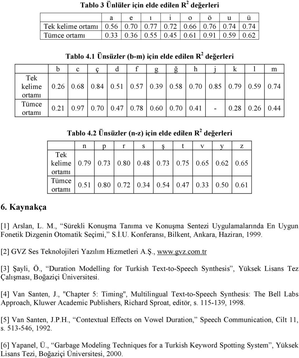 2 Ünsüzler (n-z) için elde edilen R 2 değerleri n p r s ş t v y z kelime 0.79 0.73 0.80 0.48 0.73 0.75 0.65 0.62 0.65 0.51 0.80 0.72 0.34 0.54 0.47 0.33 0.50 0.61 6. Kaynakça [1] Arslan, L. M.