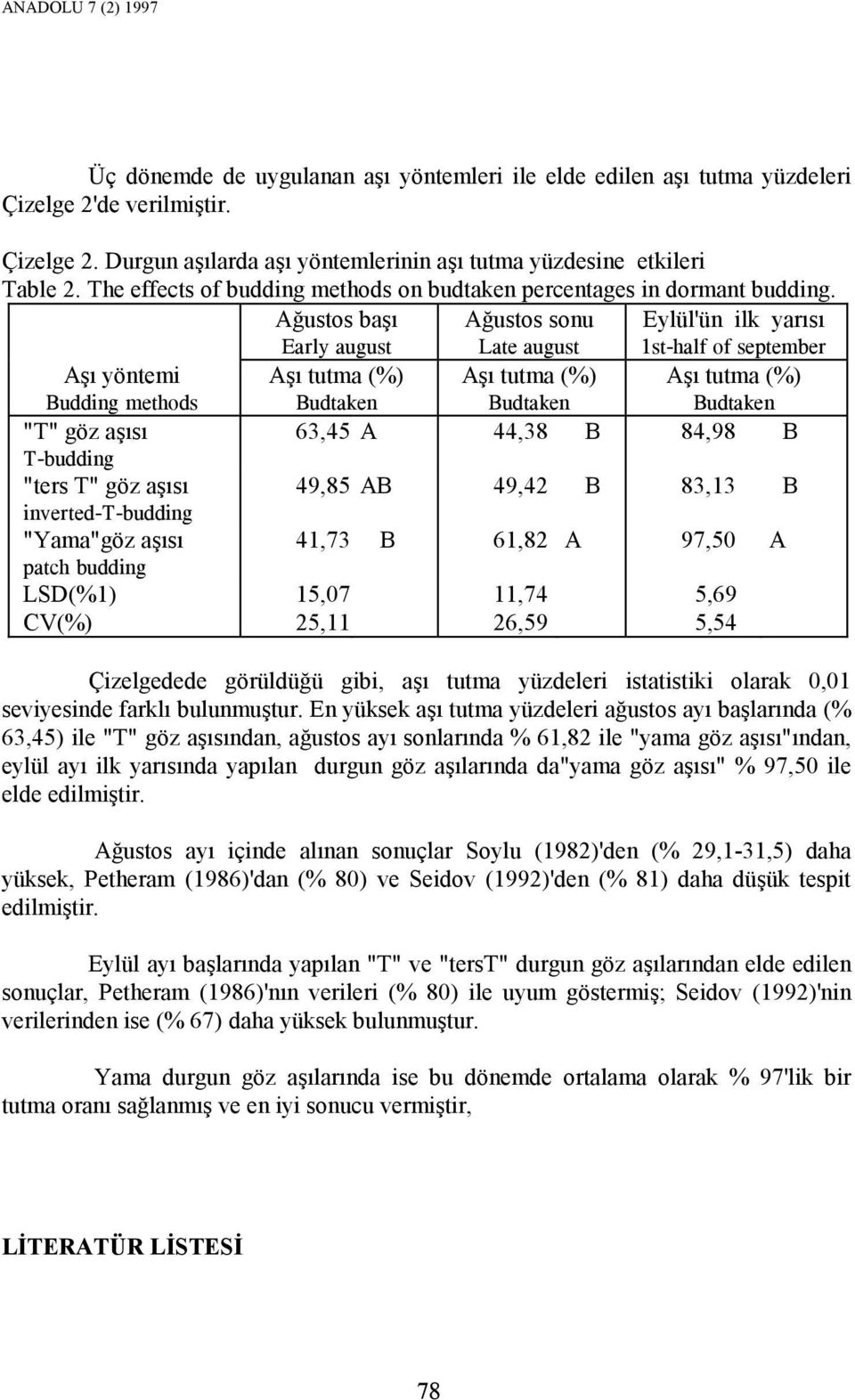 Ağustos başı Early august Ağustos sonu Late august Eylül'ün ilk yarısı 1st-half of september Aşı yöntemi Budding methods "T" göz aşısı 63,45 A 44,38 B 84,98 B T-budding "ters T" göz aşısı 49,85 AB