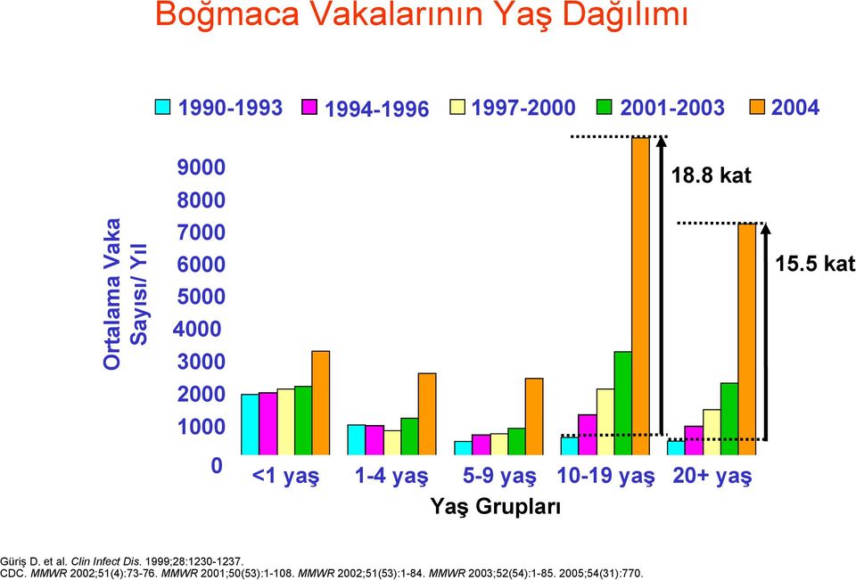 5 kat 0 <1 yaş 1-4 yaş 5-9 yaş 10-19 yaş 20+ yaş Yaş Grupları Güriş D. et al. Clin Infect Dis.