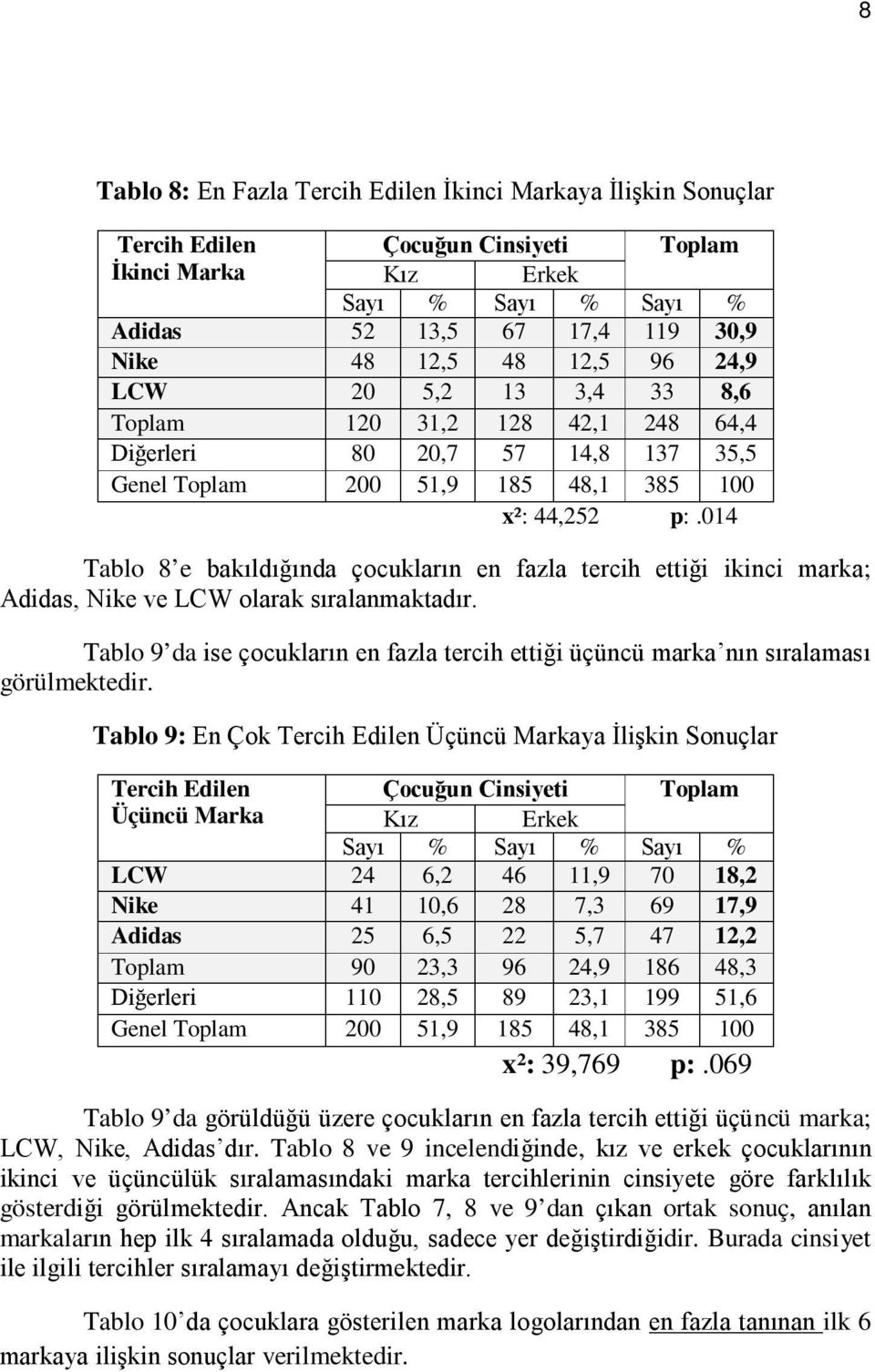 014 Tablo 8 e bakıldığında çocukların en fazla tercih ettiği ikinci marka; Adidas, Nike ve LCW olarak sıralanmaktadır.