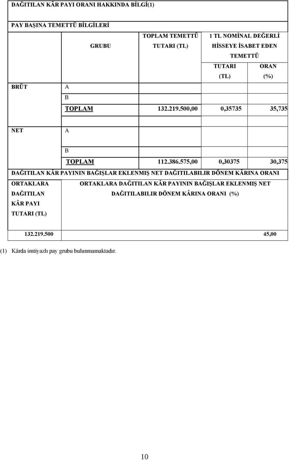 575,00 0,30375 30,375 DAĞITILAN KÂR PAYININ BAĞIŞLAR EKLENMIŞ NET DAĞITILABILIR DÖNEM KÂRINA ORANI ORTAKLARA DAĞITILAN ORTAKLARA