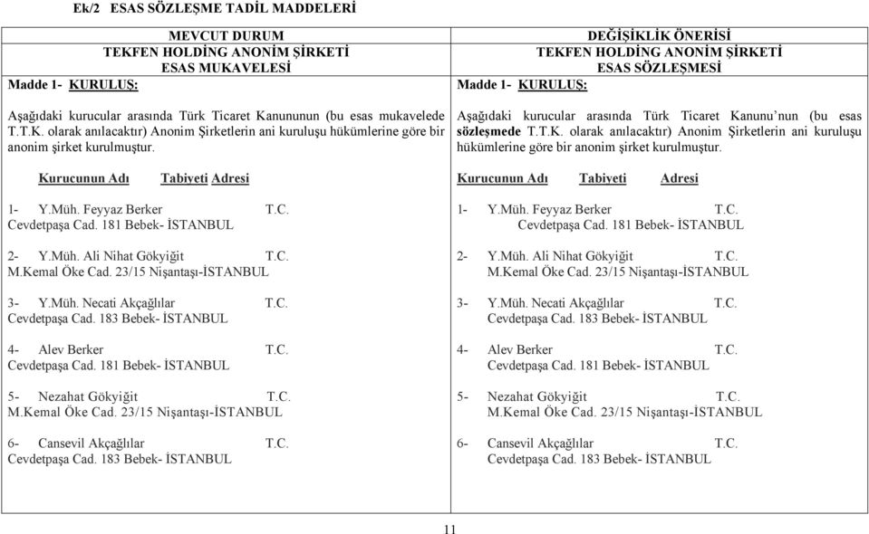 Kurucunun Adı Tabiyeti Adresi Kurucunun Adı Tabiyeti Adresi 1- Y.Müh. Feyyaz Berker T.C. Cevdetpaşa Cad. 181 Bebek- İSTANBUL 2- Y.Müh. Ali Nihat Gökyiğit T.C. M.Kemal Öke Cad.