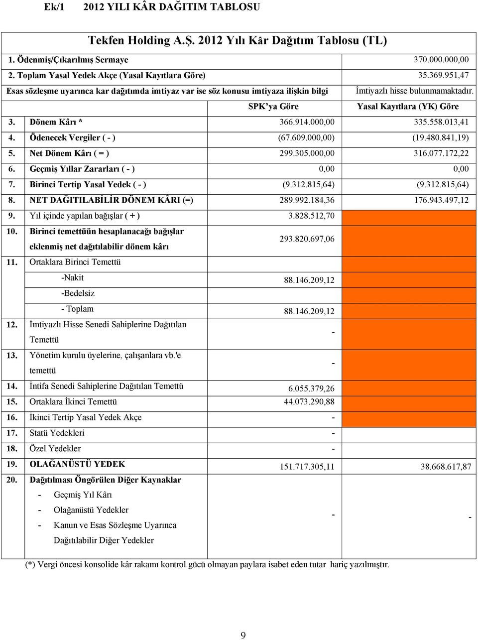 558.013,41 4. Ödenecek Vergiler ( - ) (67.609.000,00) (19.480.841,19) 5. Net Dönem Kârı ( = ) 299.305.000,00 316.077.172,22 6. Geçmiş Yıllar Zararları ( - ) 0,00 0,00 7.