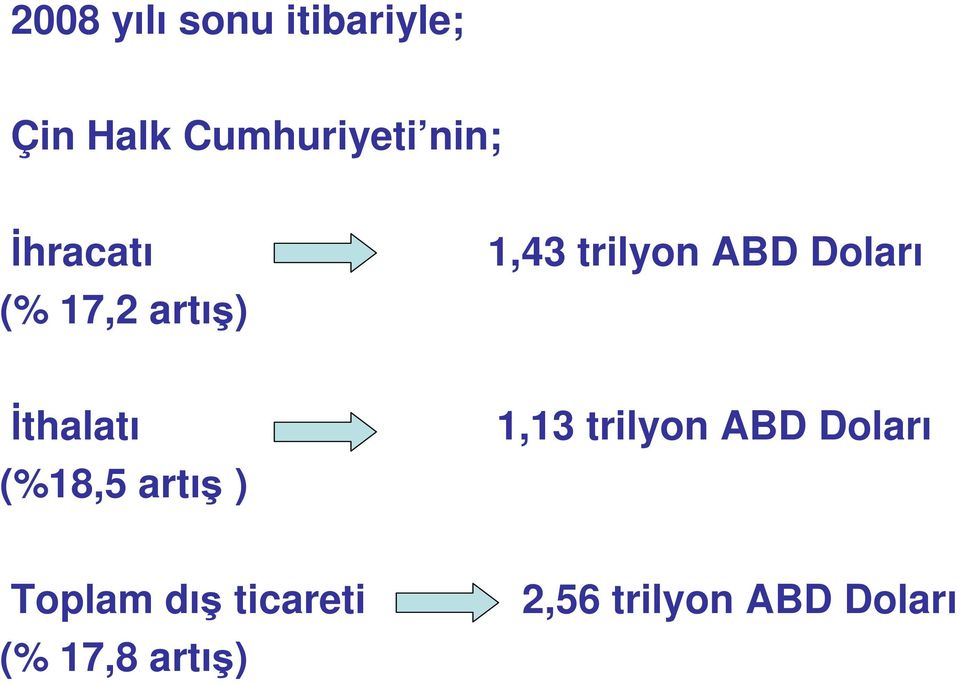 artış) İthalatı 1,13 trilyon ABD Doları (%18,5