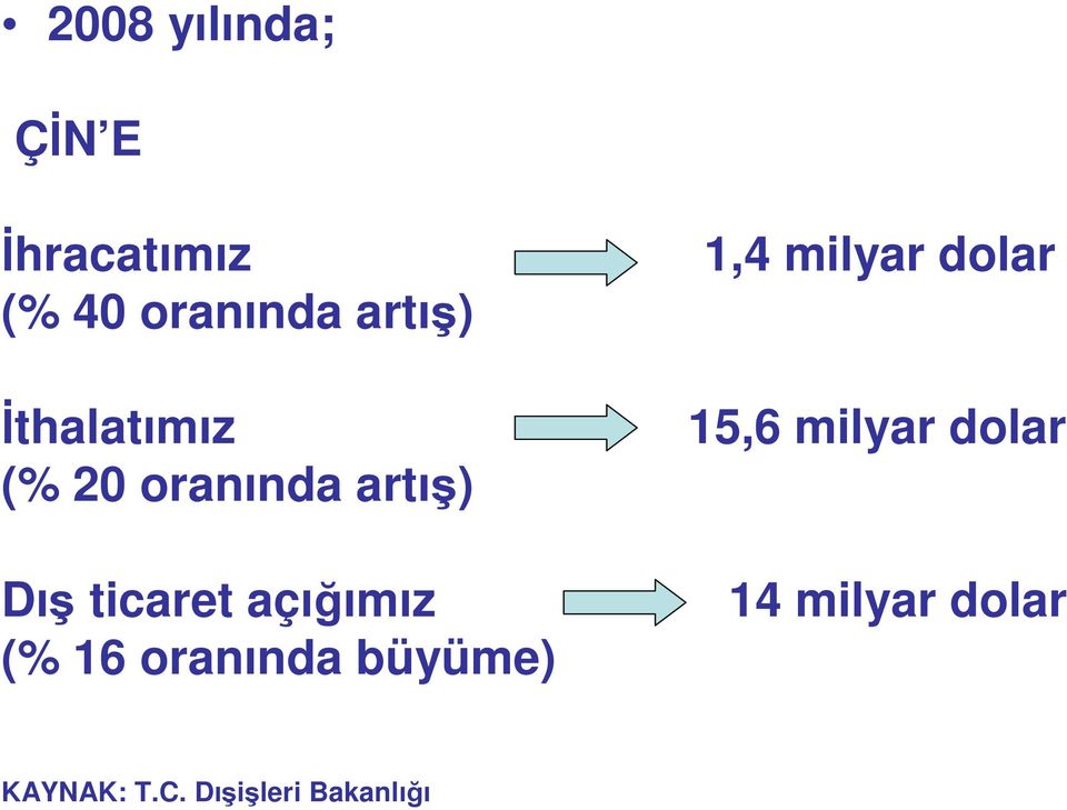 20 oranında artış) Dış ticaret açığımız 14 milyar