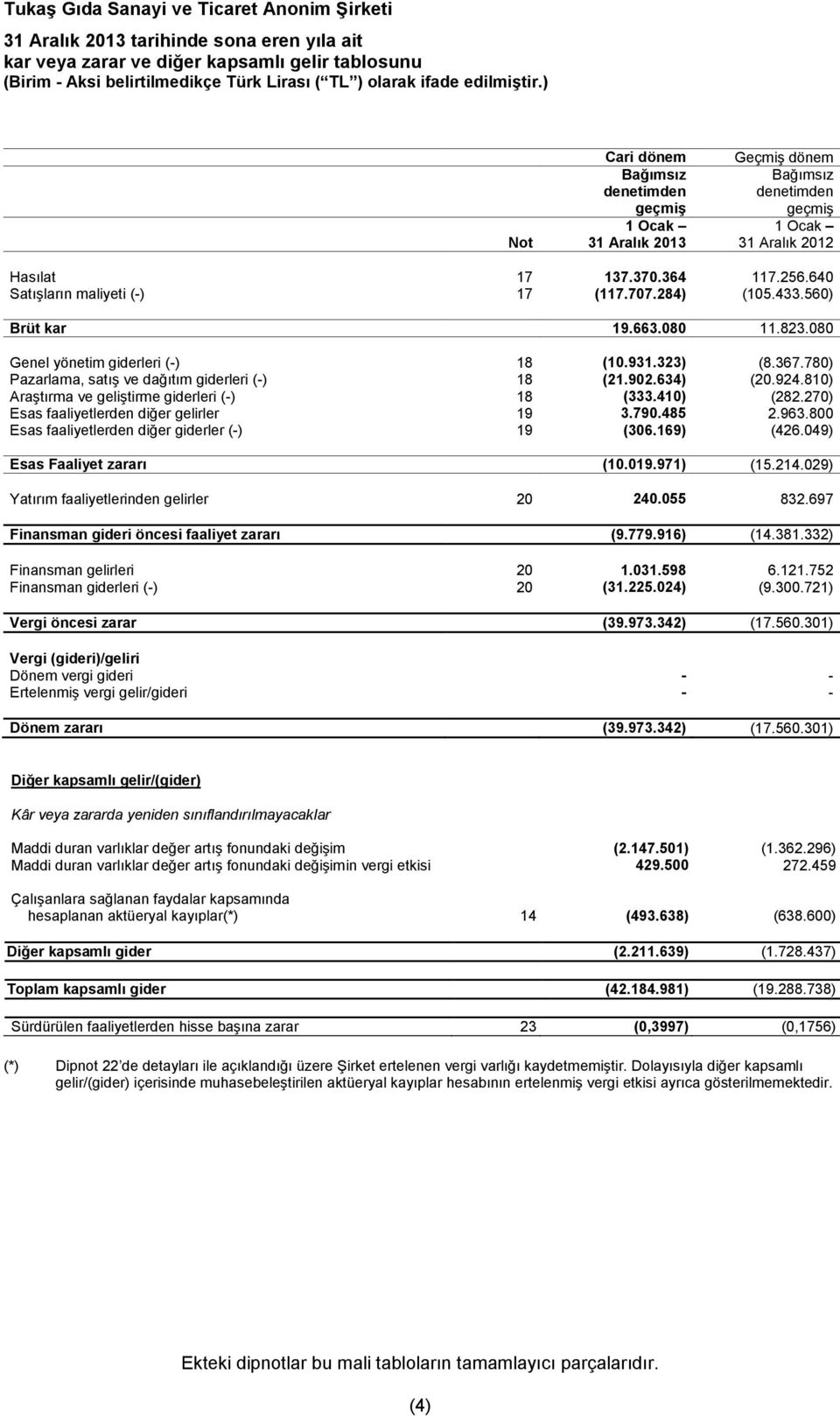 780) Pazarlama, satış ve dağıtım giderleri (-) 18 (21.902.634) (20.924.810) Araştırma ve geliştirme giderleri (-) 18 (333.410) (282.270) Esas faaliyetlerden diğer gelirler 19 3.790.485 2.963.