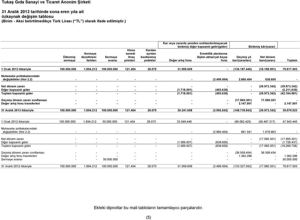 dönem karı/(zararı) Toplam 1 Ocak 2013 itibariyle 100.000.000 1.894.212 100.000.000 121.454 28.075 31.959.609 - (136.187.446) (18.198.901) 79.617.003 Muhasebe politakalarındaki değişiklikler (Not 2.