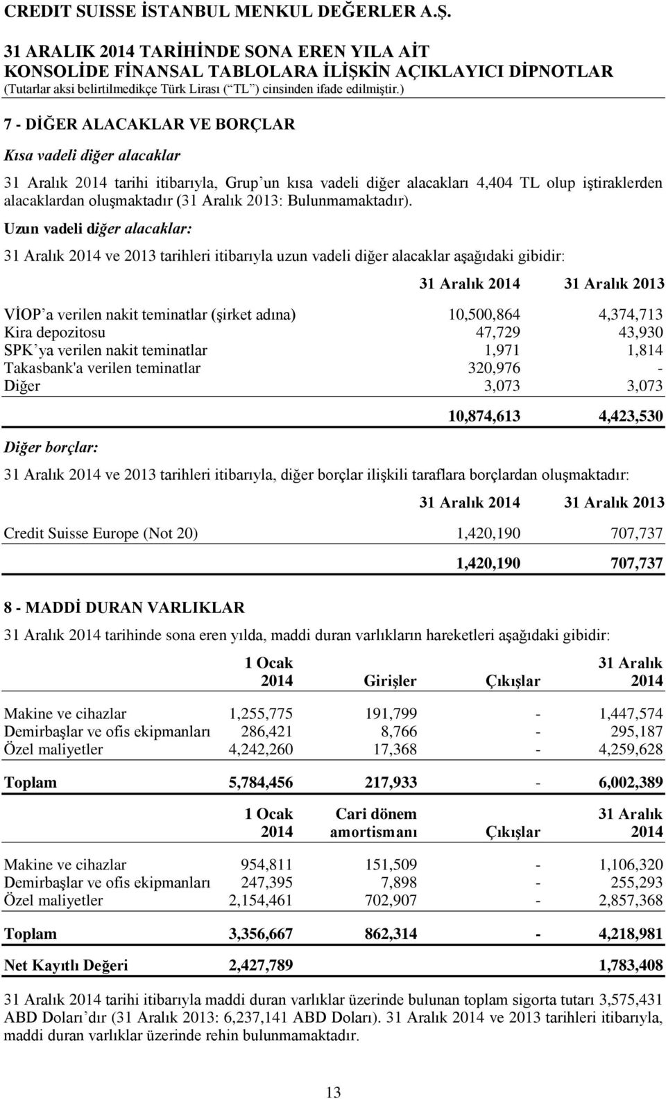 Uzun vadeli diğer alacaklar: 31 Aralık 2014 ve 2013 tarihleri itibarıyla uzun vadeli diğer alacaklar aşağıdaki gibidir: VİOP a verilen nakit teminatlar (şirket adına) 10,500,864 4,374,713 Kira