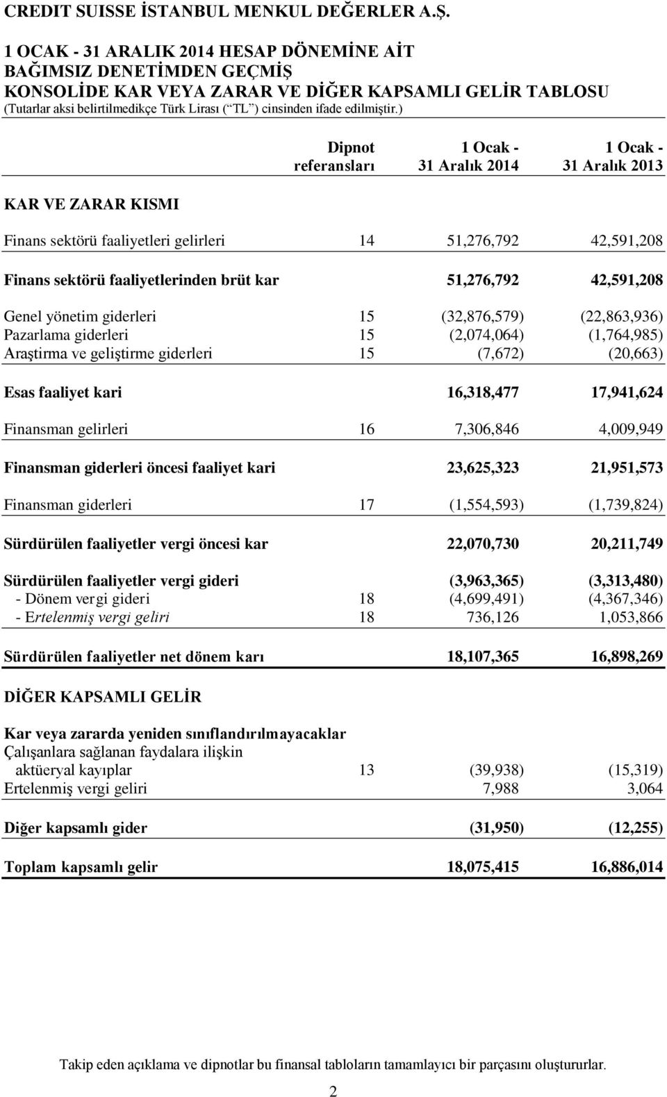 (1,764,985) Araştirma ve geliştirme giderleri 15 (7,672) (20,663) Esas faaliyet kari 16,318,477 17,941,624 Finansman gelirleri 16 7,306,846 4,009,949 Finansman giderleri öncesi faaliyet kari