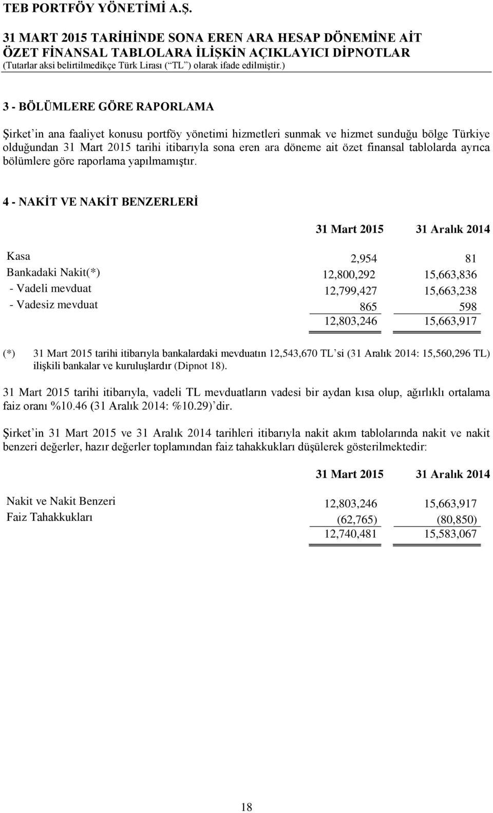 4 - NAKİT VE NAKİT BENZERLERİ 31 Mart 2015 31 Aralık 2014 Kasa 2,954 81 Bankadaki Nakit(*) 12,800,292 15,663,836 - Vadeli mevduat 12,799,427 15,663,238 - Vadesiz mevduat 865 598 12,803,246 15,663,917