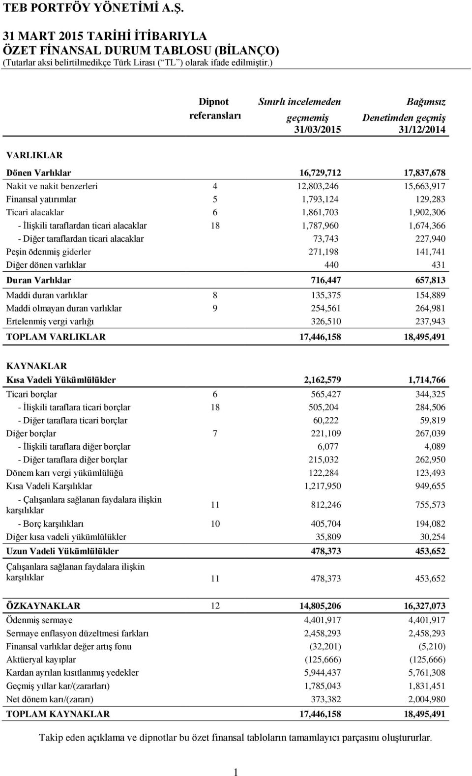 1,787,960 1,674,366 - Diğer taraflardan ticari alacaklar 73,743 227,940 Peşin ödenmiş giderler 271,198 141,741 Diğer dönen varlıklar 440 431 Duran Varlıklar 716,447 657,813 Maddi duran varlıklar 8