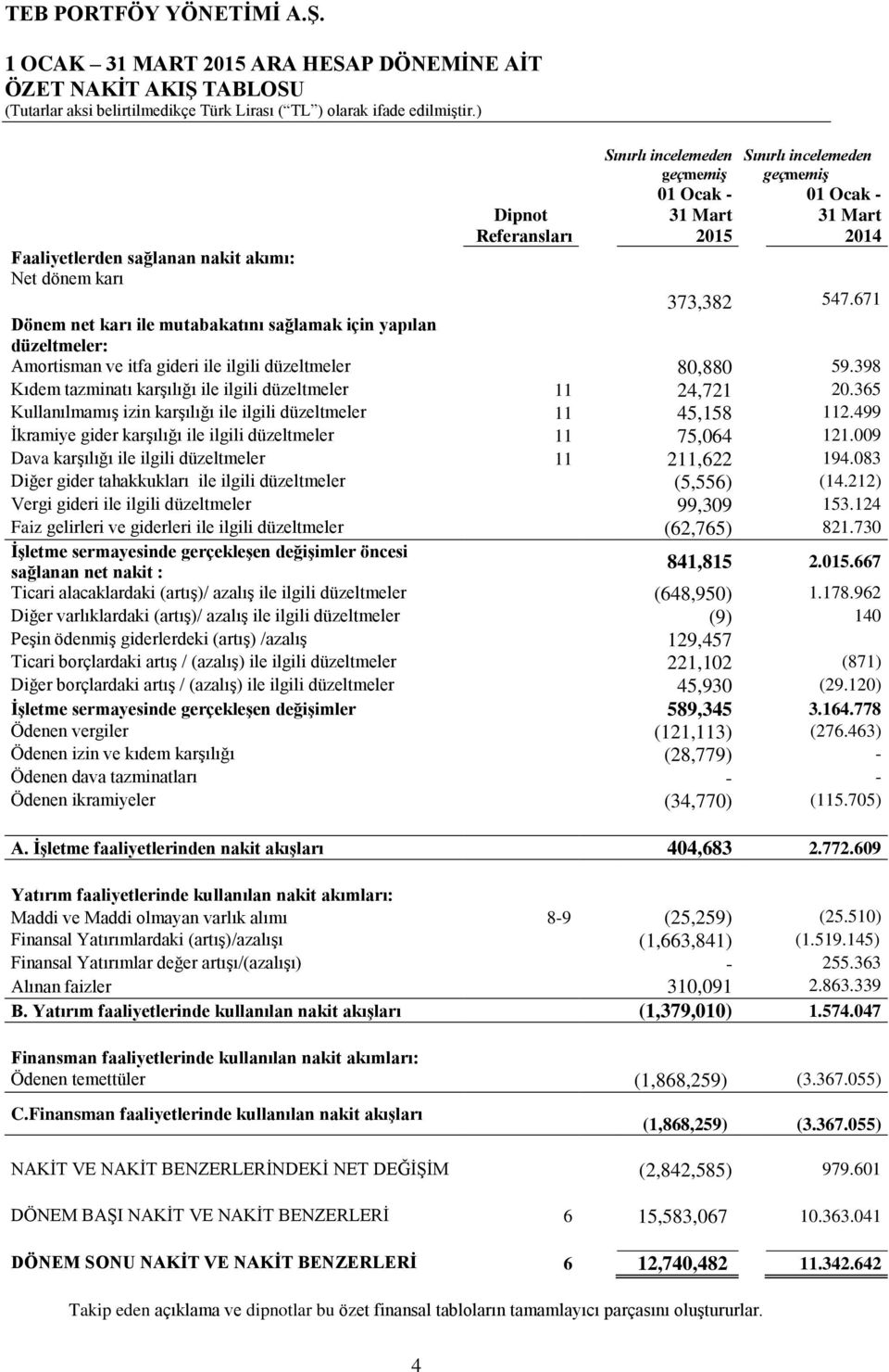 398 Kıdem tazminatı karşılığı ile ilgili düzeltmeler 11 24,721 20.365 Kullanılmamış izin karşılığı ile ilgili düzeltmeler 11 45,158 112.