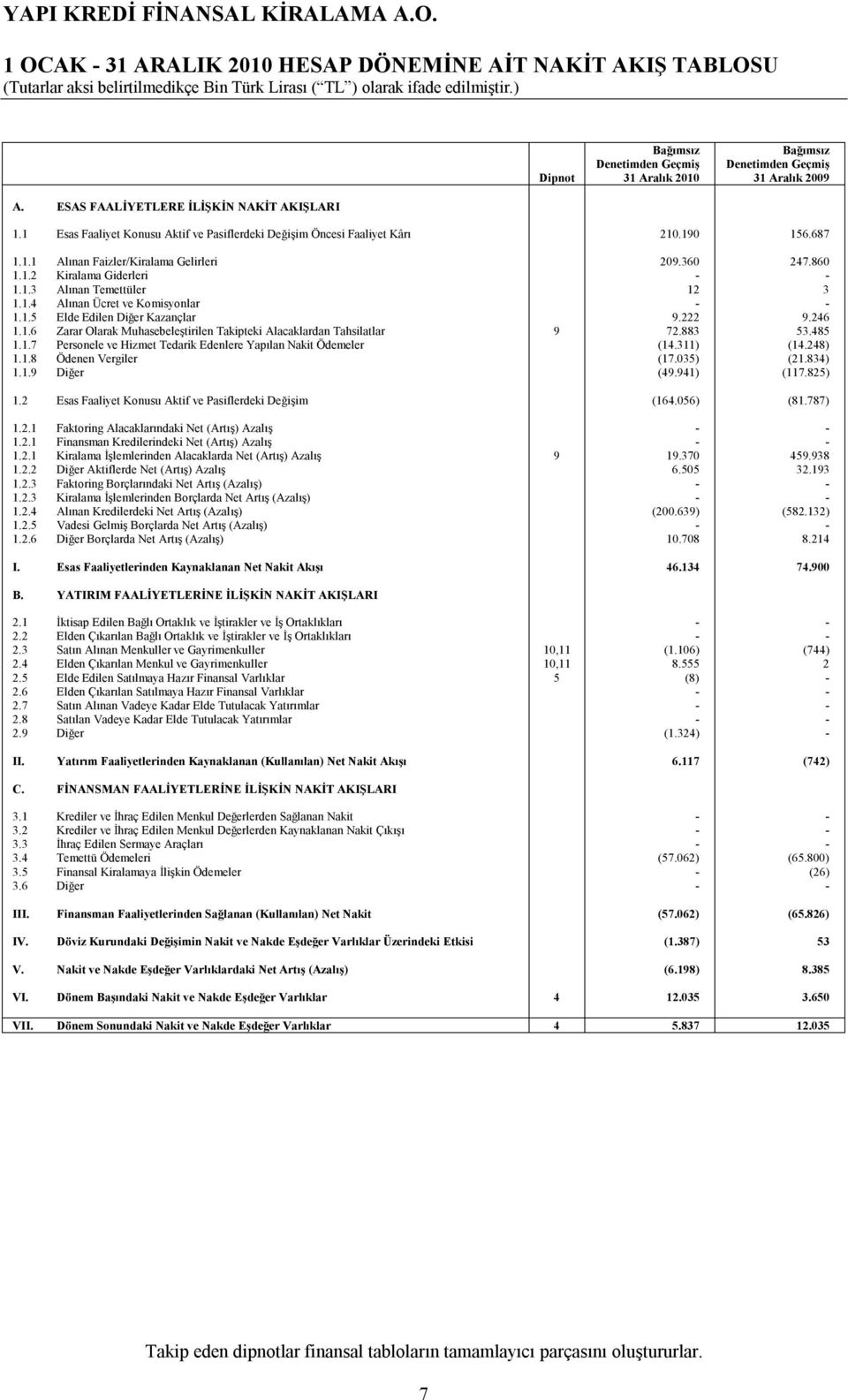 1.4 Alınan Ücret ve Komisyonlar - - 1.1.5 Elde Edilen Diğer Kazançlar 9.222 9.246 1.1.6 Zarar Olarak Muhasebeleştirilen Takipteki Alacaklardan Tahsilatlar 9 72.883 53.485 1.1.7 Personele ve Hizmet Tedarik Edenlere Yapılan Nakit Ödemeler (14.