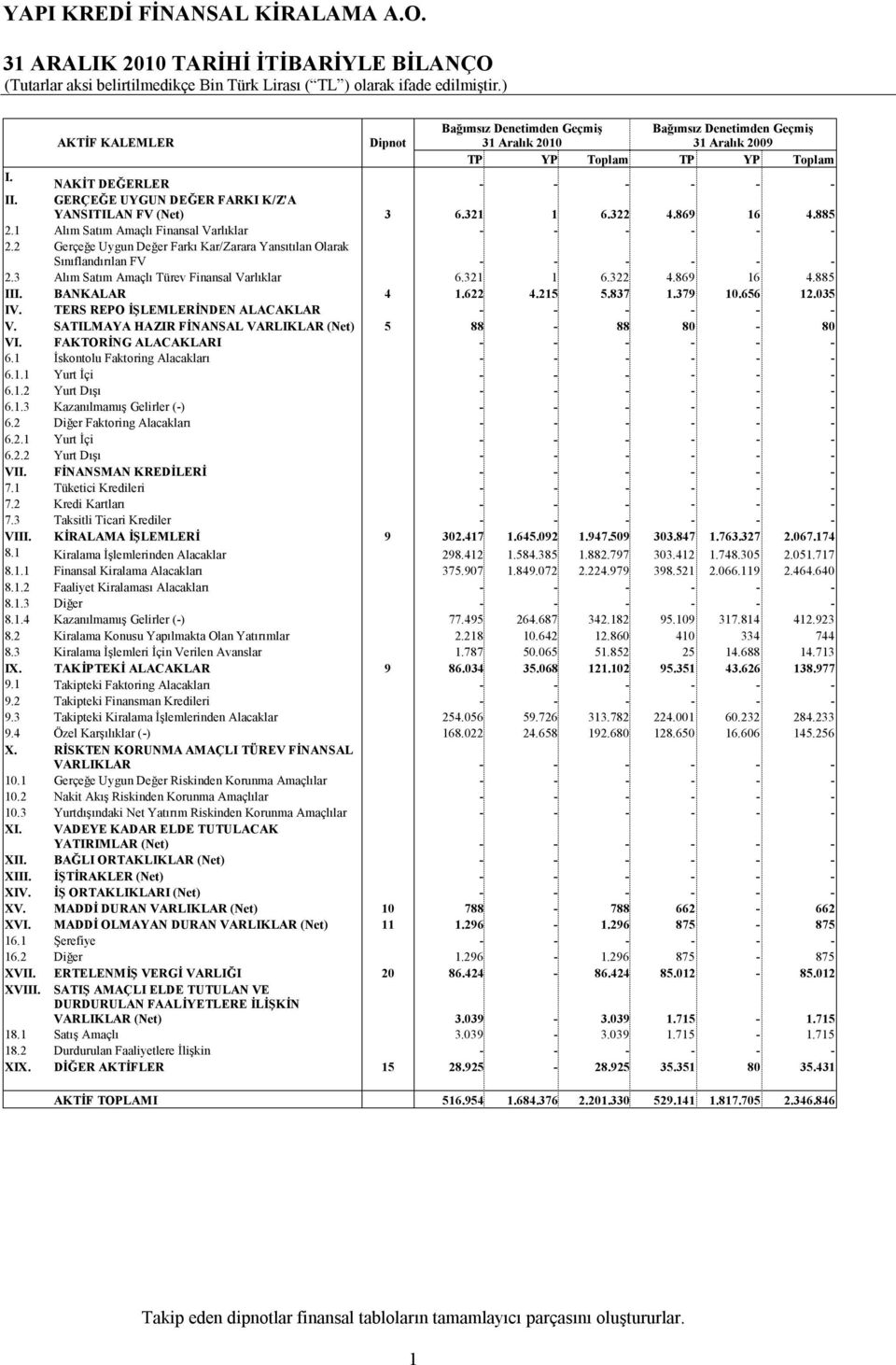 2 Gerçeğe Uygun Değer Farkı Kar/Zarara Yansıtılan Olarak Sınıflandırılan FV - - - - - - 2.3 Alım Satım Amaçlı Türev Finansal Varlıklar 6.321 1 6.322 4.869 16 4.885 III. BANKALAR 4 1.622 4.215 5.837 1.