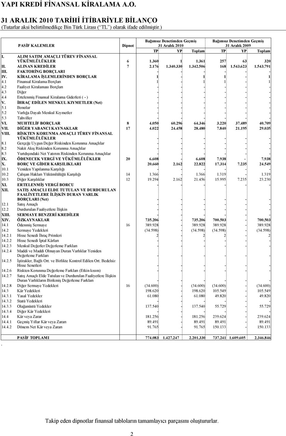 KİRALAMA İŞLEMLERİNDEN BORÇLAR 1-1 1-1 4.1 Finansal Kiralama Borçları 1-1 1-1 4.2 Faaliyet Kiralaması Borçları - - - - - - 4.3 Diğer - - - - - - 4.