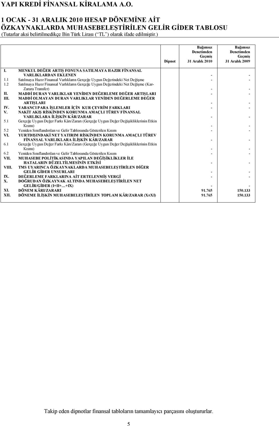 2 Satılmaya Hazır Finansal Varlıkların Gerçeğe Uygun Değerindeki Net Değişme (Kar- Zarara Transfer) - - II. MADDİ DURAN VARLIKLAR YENİDEN DEĞERLEME DEĞER ARTIŞLARI - - III.