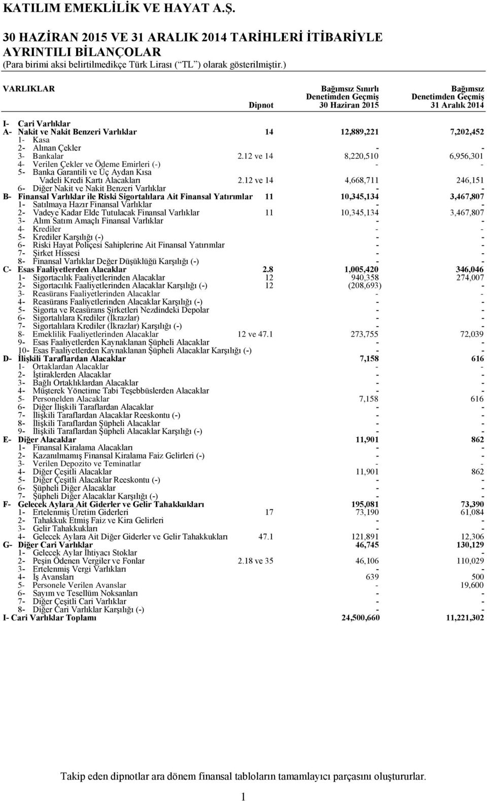 12 ve 14 8,220,510 6,956,301 4 Verilen Çekler ve Ödeme Emirleri () 5 Banka Garantili ve Üç Aydan Kısa Vadeli Kredi Kartı Alacakları 6 Diğer Nakit ve Nakit Benzeri Varlıklar 2.