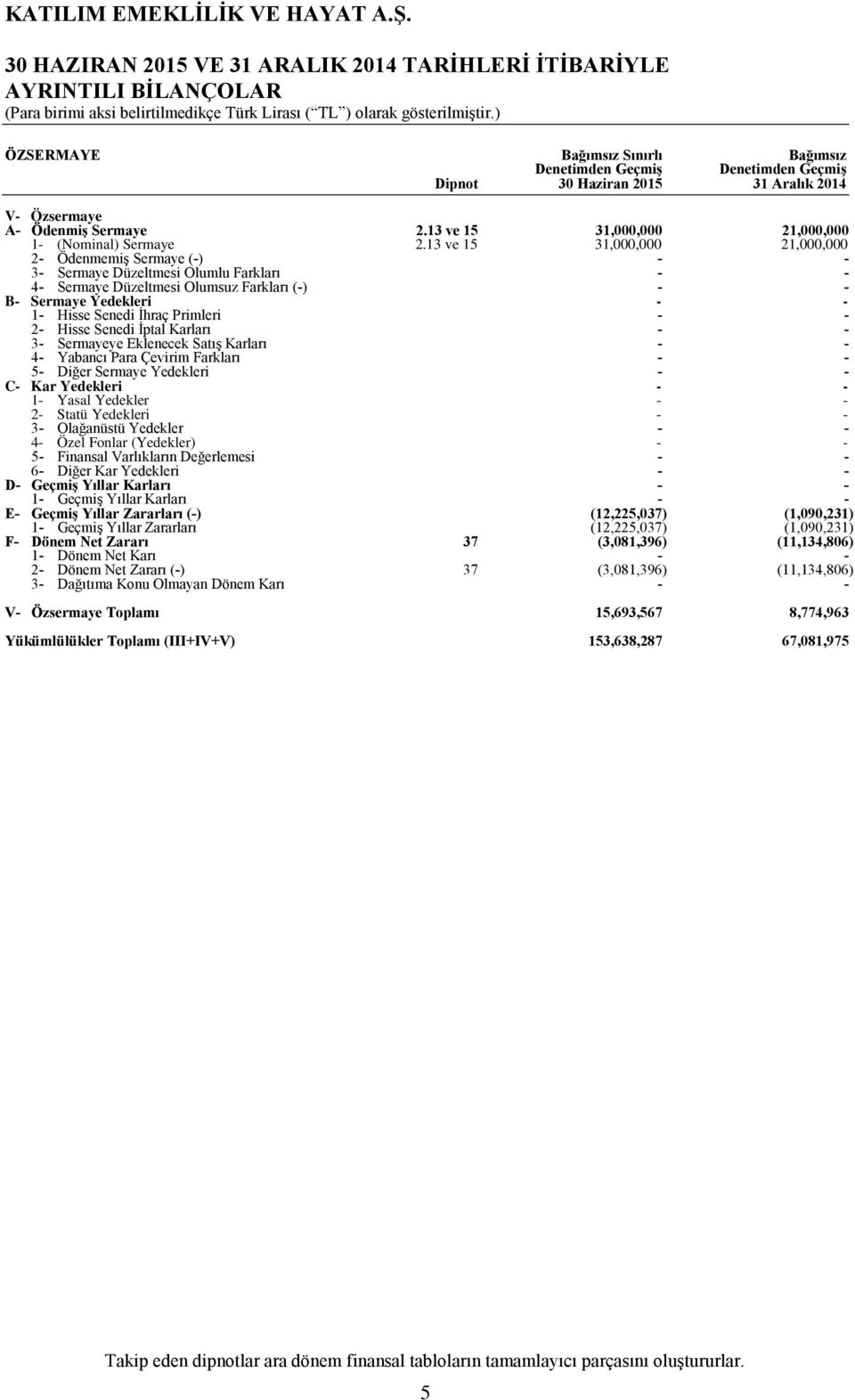 13 ve 15 31,000,000 31,000,000 21,000,000 21,000,000 3 Sermaye Düzeltmesi Olumlu Farkları 4 Sermaye Düzeltmesi Olumsuz Farkları () B Sermaye Yedekleri 1 Hisse Senedi İhraç Primleri 2 Hisse Senedi