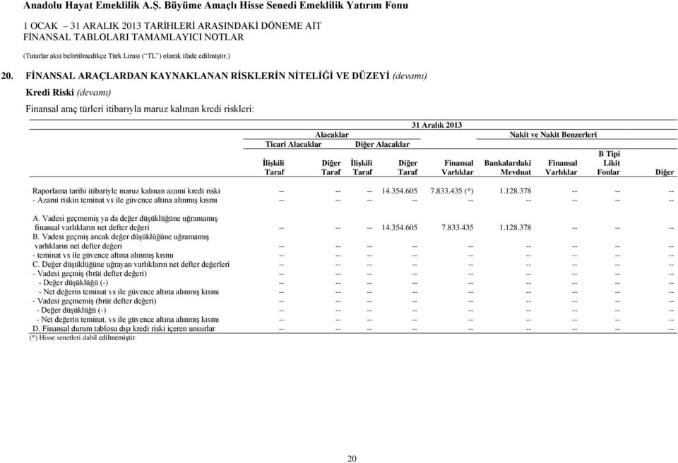 itibariyle maruz kalınan azami kredi riski -- -- -- 14.354.605 7.833.435 (*) 1.128.378 -- -- -- - Azami riskin teminat vs ile güvence altına alınmış kısmı -- -- -- -- -- -- -- -- -- A.