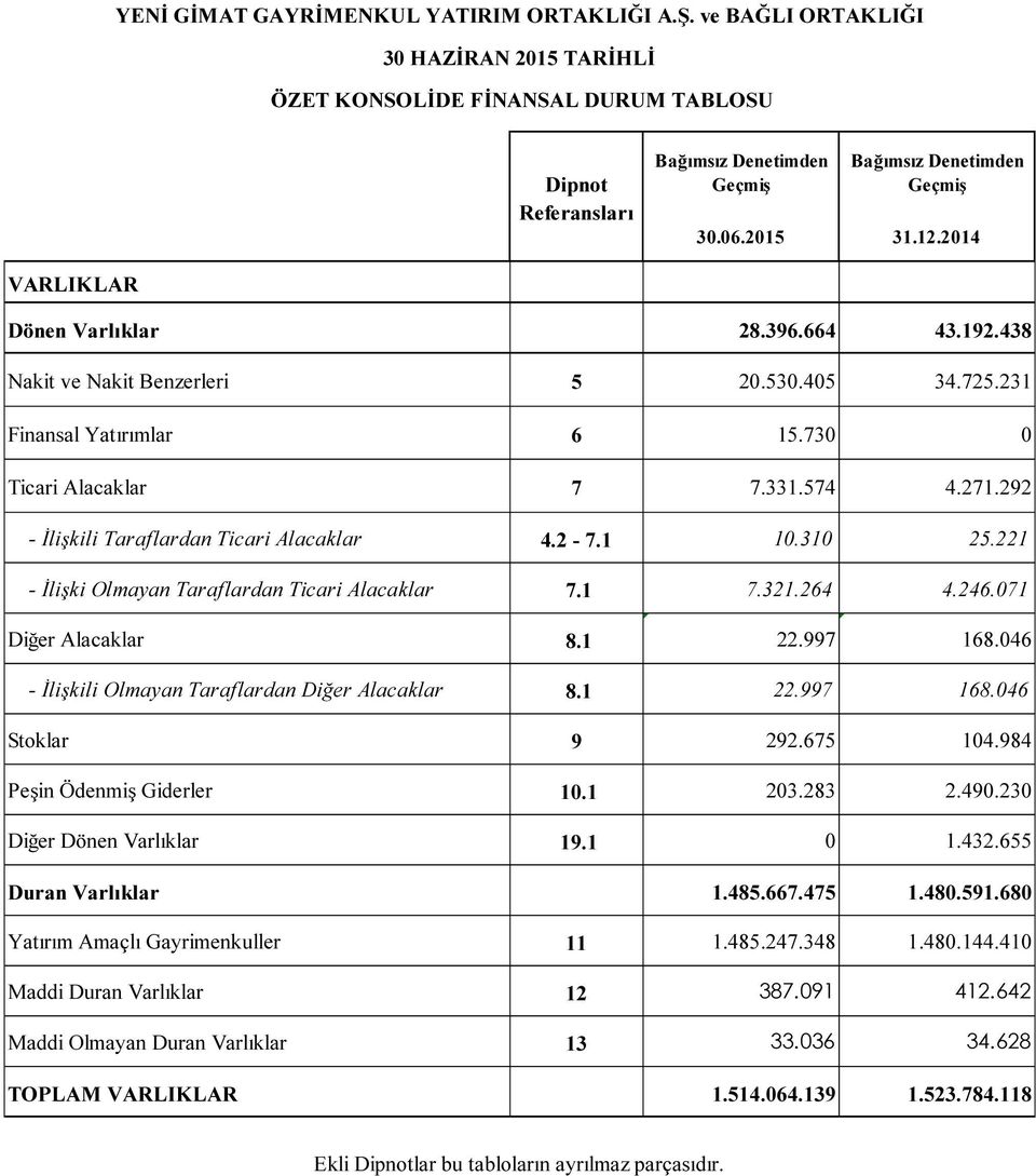 221 - İlişki Olmayan Taraflardan Ticari Alacaklar 7.1 7.321.264 4.246.071 Diğer Alacaklar 8.1 22.997 168.046 - İlişkili Olmayan Taraflardan Diğer Alacaklar 8.1 22.997 168.046 Stoklar 9 292.675 104.