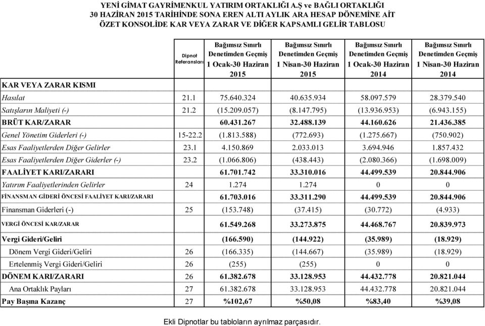 Bağımsız Sınırlı Denetimden Geçmiş 1 Ocak-30 Haziran 2015 Bağımsız Sınırlı Denetimden Geçmiş 1 Nisan-30 Haziran 2015 Bağımsız Sınırlı Denetimden Geçmiş 1 Ocak-30 Haziran 2014 Bağımsız Sınırlı