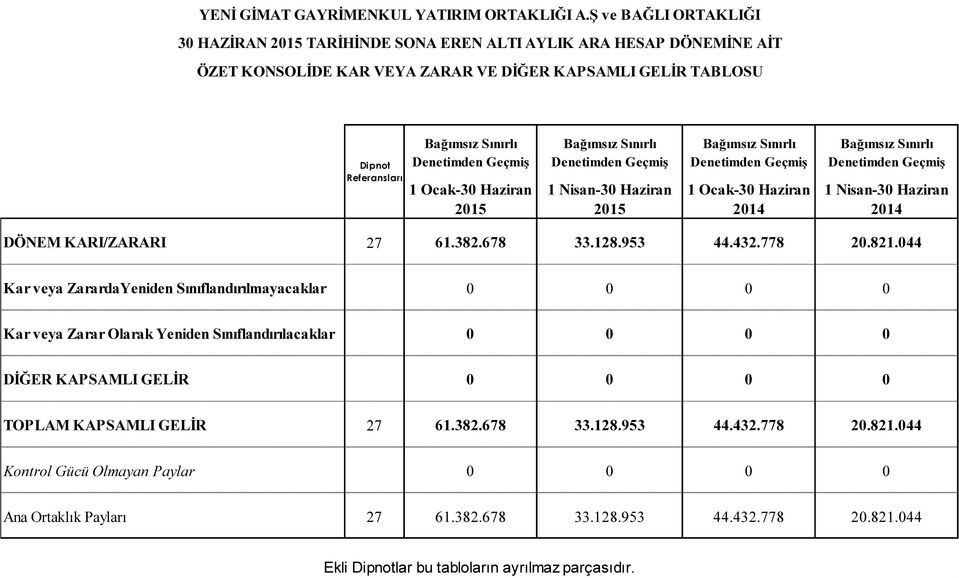 Denetimden Geçmiş 1 Ocak-30 Haziran 2015 Bağımsız Sınırlı Denetimden Geçmiş 1 Nisan-30 Haziran 2015 Bağımsız Sınırlı Denetimden Geçmiş 1 Ocak-30 Haziran 2014 Bağımsız Sınırlı Denetimden Geçmiş 1