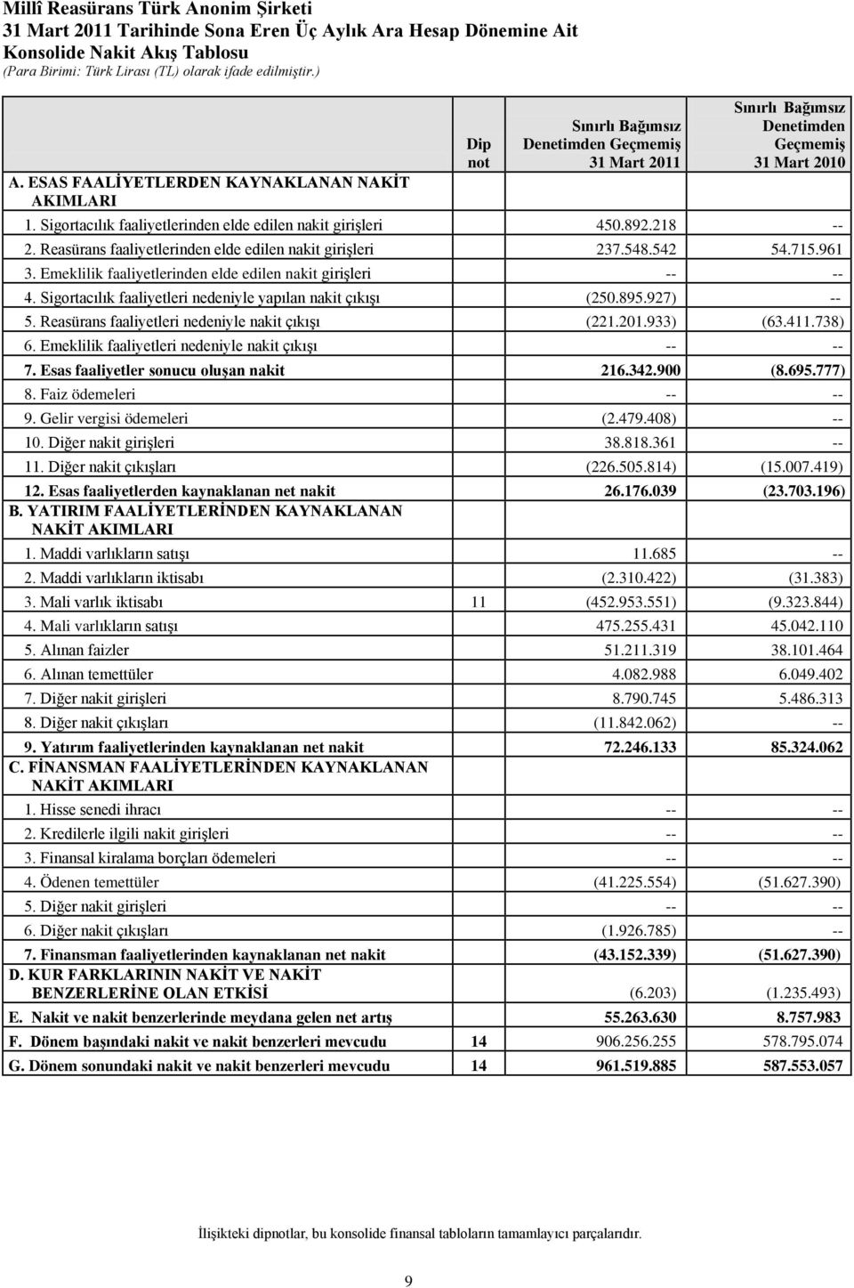 Sigortacılık faaliyetlerinden elde edilen nakit girişleri 450.892.218 -- 2. Reasürans faaliyetlerinden elde edilen nakit girişleri 237.548.542 54.715.961 3.