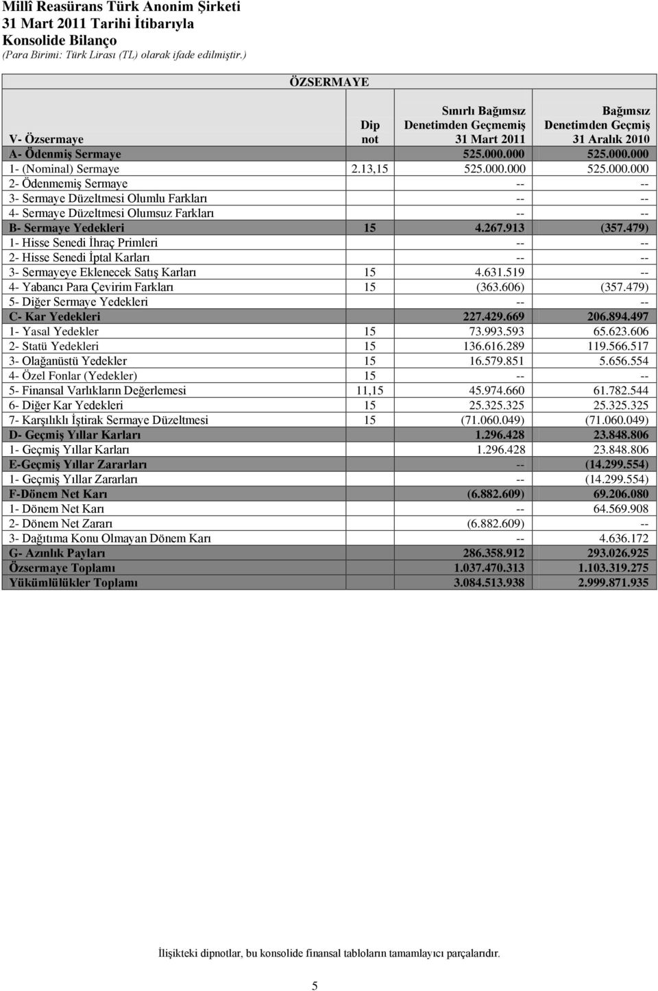 267.913 (357.479) 1- Hisse Senedi İhraç Primleri -- -- 2- Hisse Senedi İptal Karları -- -- 3- Sermayeye Eklenecek Satış Karları 15 4.631.519 -- 4- Yabancı Para Çevirim Farkları 15 (363.606) (357.