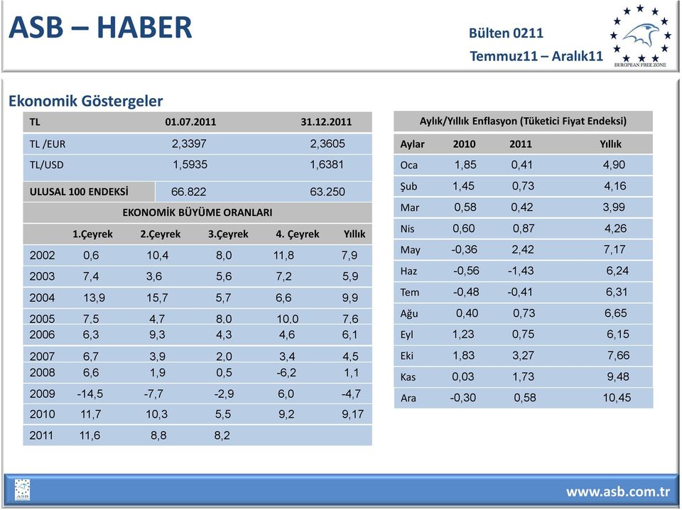 0,5-6,2 1,1 2009-14,5-7,7-2,9 6,0-4,7 2010 11,7 10,3 5,5 9,2 9,17 2011 11,6 8,8 8,2 Aylık/Yıllık Enflasyon (Tüketici Fiyat Endeksi) Aylar 2010 2011 Yıllık Oca 1,85 0,41 4,90 Şub 1,45