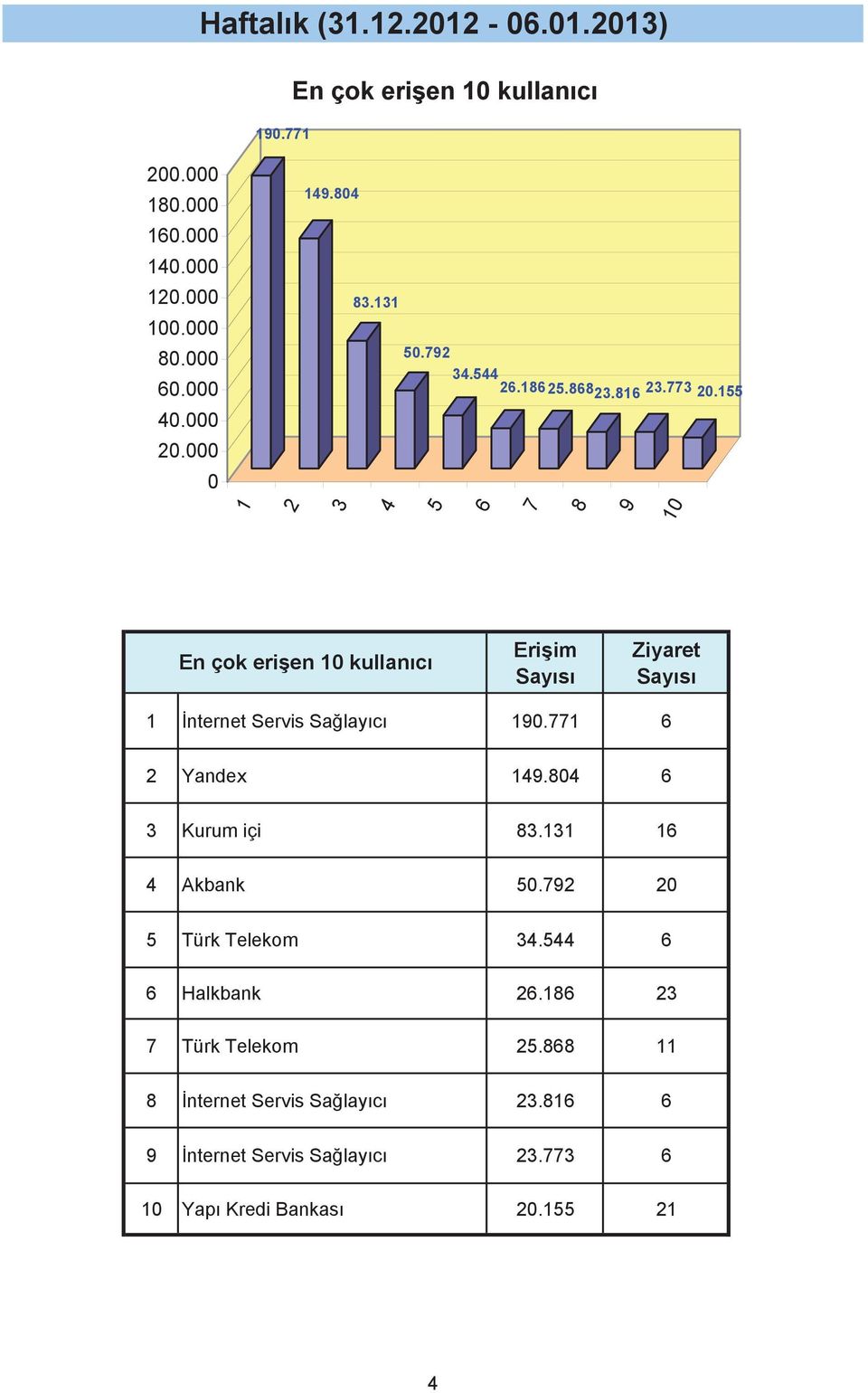 Yandex. Kurum içi. Akbank. Türk Telekom.