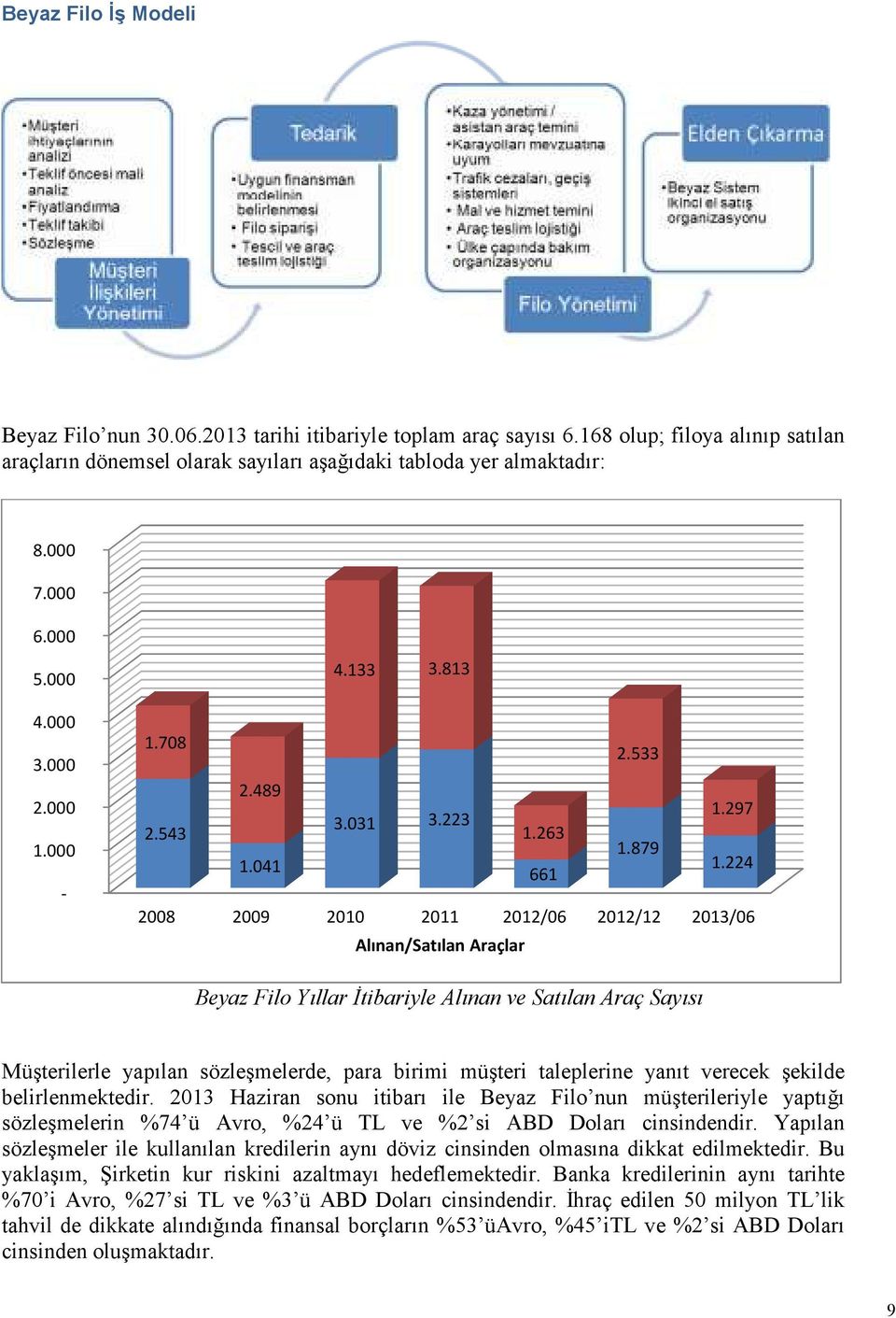 224 661 2008 2009 2010 2011 2012/06 2012/12 2013/06 Alınan/Satılan Araçlar Beyaz Filo Yıllar Đtibariyle Alınan ve Satılan Araç Sayısı Müşterilerle yapılan sözleşmelerde, para birimi müşteri