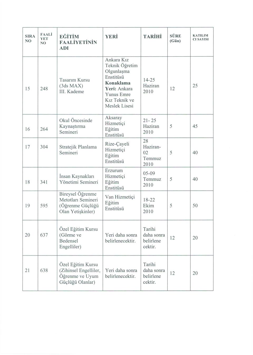 Kaynaklan Temmuz 18 341 Yonetimi 5 40 Bireysel Ogrenme Van Metotlan 18-22 19 595 (Ogrenme Giiyliigii Ekim 5 50 01an Yeti~kinler) Ozel Kursu Tarihi 20 637 (Gorme ve Yeri daha soma daha soma