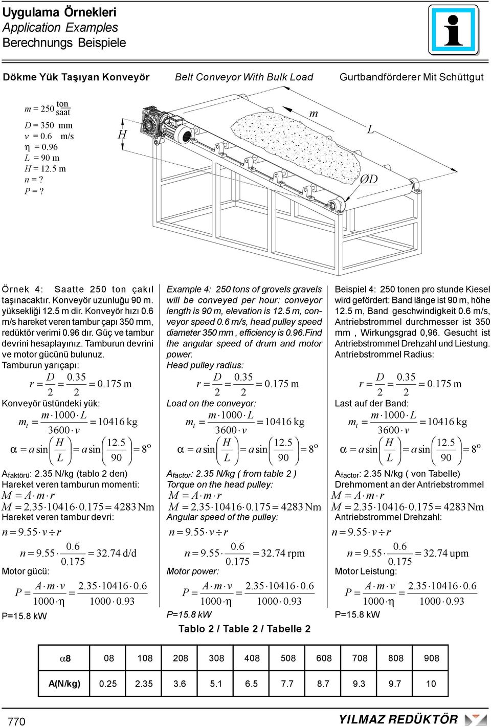 175 Koneyör üstündeki yük: 1000 t 10416 kg 3600 1.5 o α a sin a sin 8 90 A faktörü :.35 N/kg (tablo den areket eren taburun oenti: M A r M.35 10416 0.175 483N areket eren tabur deri: n 9. 55 r 0.