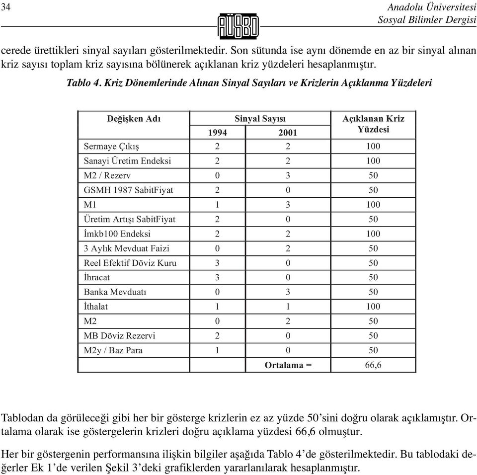 Kriz Dönemlerinde Alınan Sinyal Sayıları ve Krizlerin Açıklanma Yüzdeleri De i ken Adı Sinyal Sayısı 1994 2001 Açıklanan Kriz Yüzdesi Sermaye Çıkı 2 2 100 Sanayi Üretim Endeksi 2 2 100 M2 / Rezerv 0