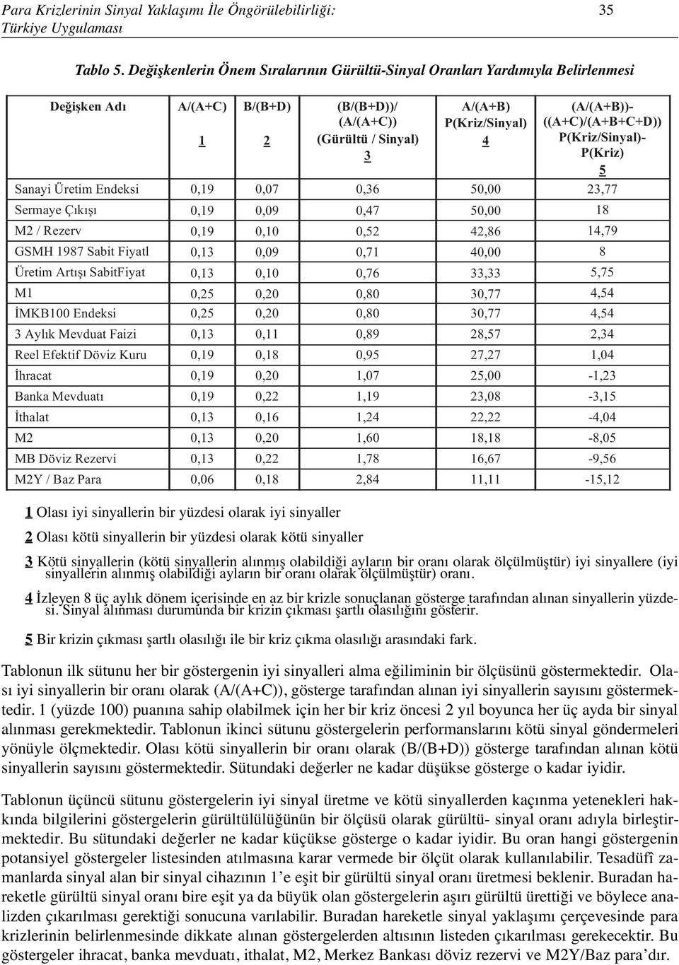 olarak kötü sinyaller 1 B/(B+D) 3 Kötü sinyallerin (kötü sinyallerin alınmış olabildiği ayların bir oranı olarak ölçülmüştür) iyi sinyallere (iyi sinyallerin alınmış olabildiği ayların bir oranı