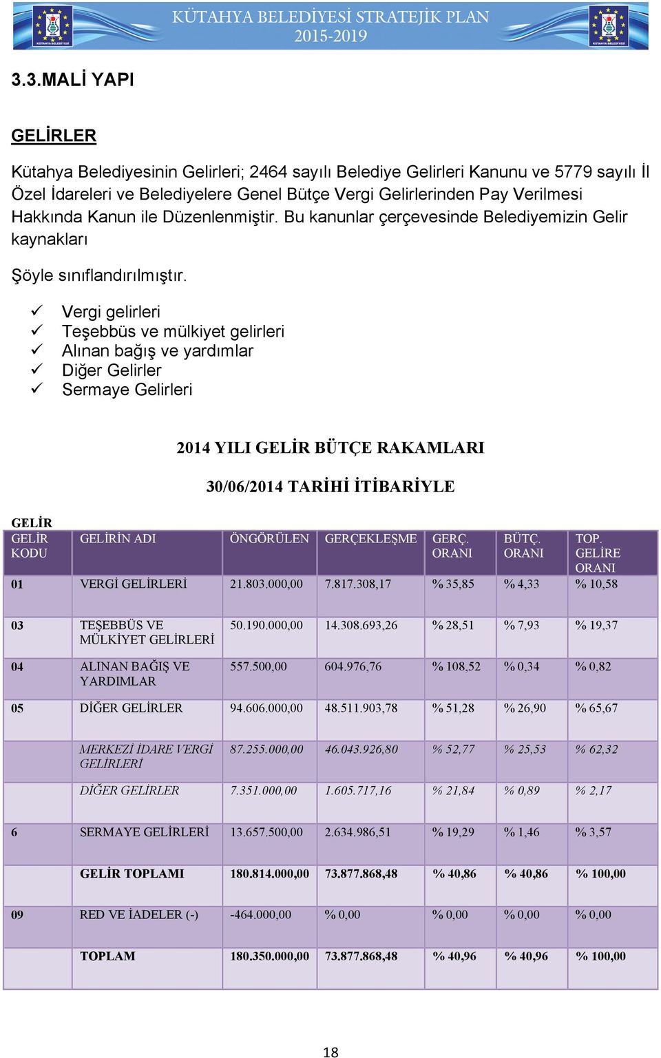 Vergi gelirleri Teşebbüs ve mülkiyet gelirleri Alınan bağış ve yardımlar Diğer Gelirler Sermaye Gelirleri 2014 YILI GELİR BÜTÇE RAKAMLARI 30/06/2014 TARİHİ İTİBARİYLE GELİR GELİR KODU GELİRİN ADI