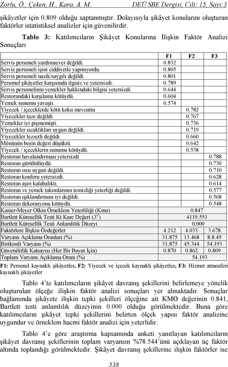 Tablo 3: Katılımcıların Şikâyet Konularına İlişkin Faktör Analizi Sonuçları F1 F2 F3 Servis personeli yardımsever değildi. 0.832 Servis personeli işini ciddiyetle yapmıyordu. 0.805 Servis personeli nazik/saygılı değildi.