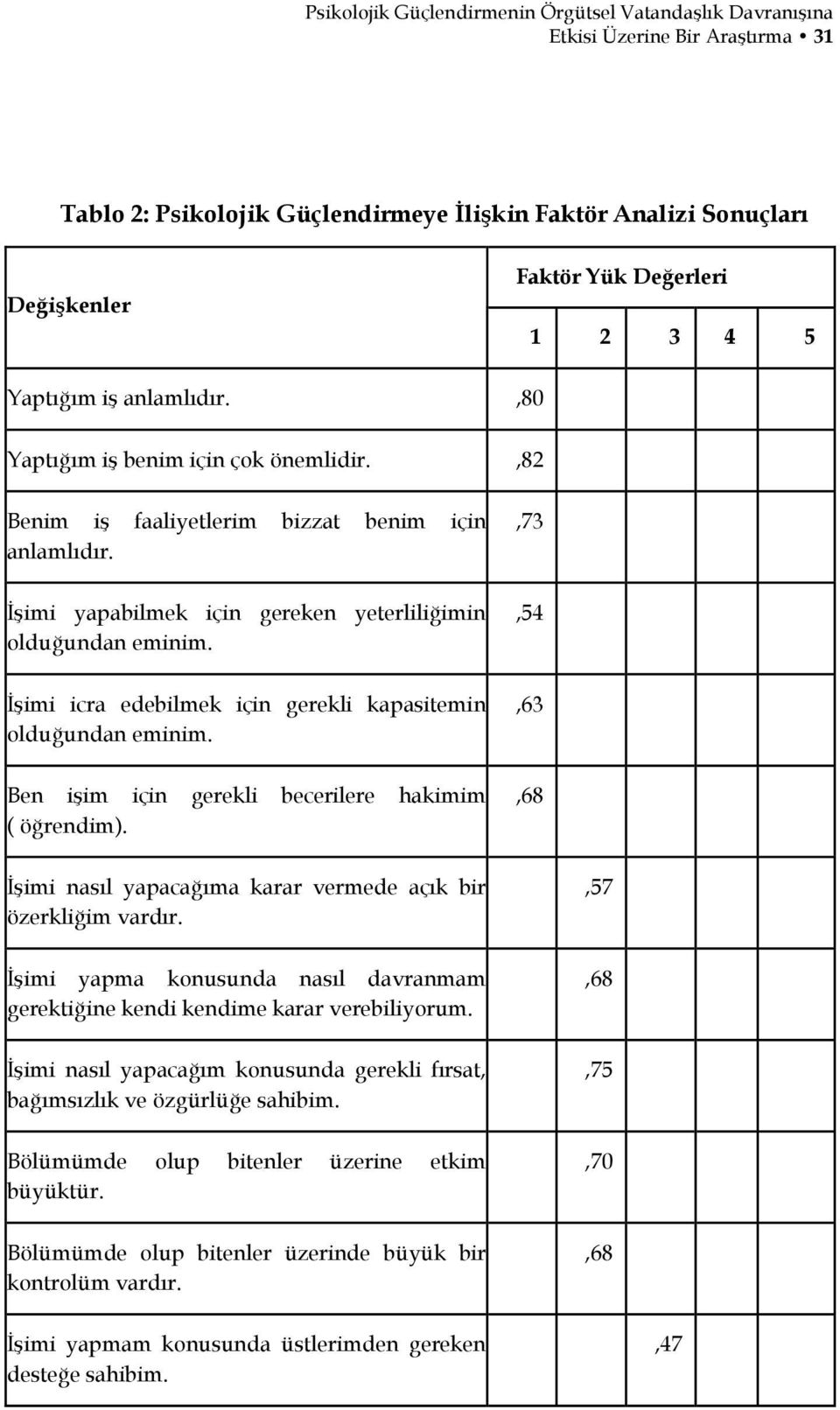 İşimi icra edebilmek için gerekli kapasitemin olduğundan eminim. Ben işim için gerekli becerilere hakimim ( öğrendim).,73,54,63,68 İşimi nasıl yapacağıma karar vermede açık bir özerkliğim vardır.