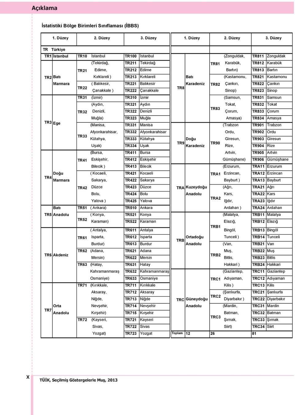 Düzey TR1 İstanbul TR10 İstanbul TR100 İstanbul (Zonguldak, TR811 Zonguldak (Tekirdağ, TR211 Tekirdağ TR81 Karabük, TR812 Karabük TR21 Edirne, TR212 Edirne Bart n) TR813 Bart n TR2 Bat K rklareli )