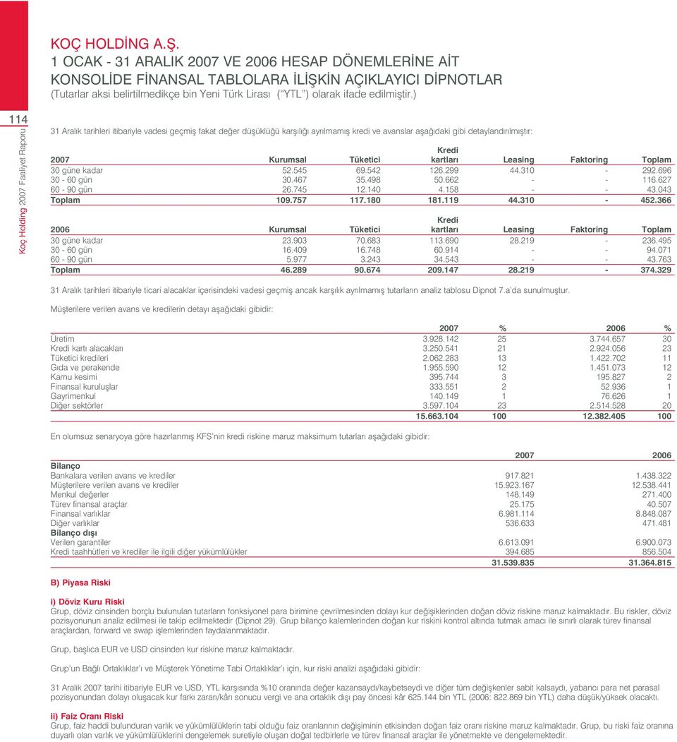 366 Kredi 2006 Kurumsal Tüketici kartlar Leasing Faktoring Toplam 30 güne kadar 23.903 70.683 113.690 28.219-236.495 30-60 gün 16.409 16.748 60.914 - - 94.071 60-90 gün 5.977 3.243 34.543 - - 43.