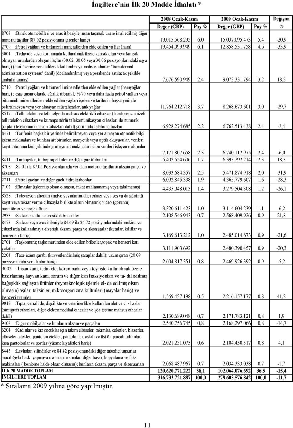 758 4,6-33,9 3004 :Tedavide veya korunmada kullanılmak üzere karışık olan veya karışık olmayan ürünlerden oluşan ilaçlar (30.02, 30.05 veya 30.