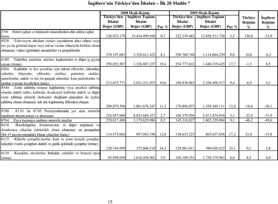 758 2,5 150,0-33,9 8528 :Televizyon alıcıları (radyo yayınlarını alıcı cihazı veya ses ya da görüntü kayıt veya tekrar verme cihazıyla birlikte olsun olmasın); video (görüntü) monitörler ve