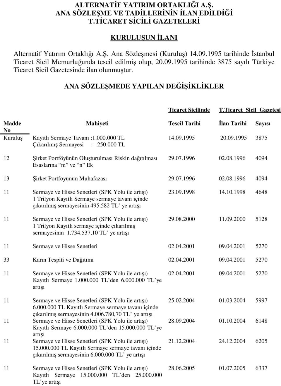 ANA SÖZLEŞMEDE YAPILAN DEĞİŞİKLİKLER Ticaret Sicilinde T.Ticaret Sicil Gazetesi Madde No Kuruluş Kayıtlı Sermaye Tavanı :1.000.000 TL Çıkarılmış Sermayesi : 250.