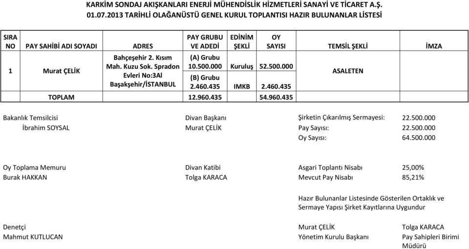 Spradon Evleri No:3Al Başakşehir/İSTANBUL PAY GRUBU VE ADEDİ EDİNİM ŞEKLİ (A) Grubu 10.500.000 Kuruluş 52.500.000 (B) Grubu 2.460.435 IMKB 2.460.435 TOPLAM 12.960.