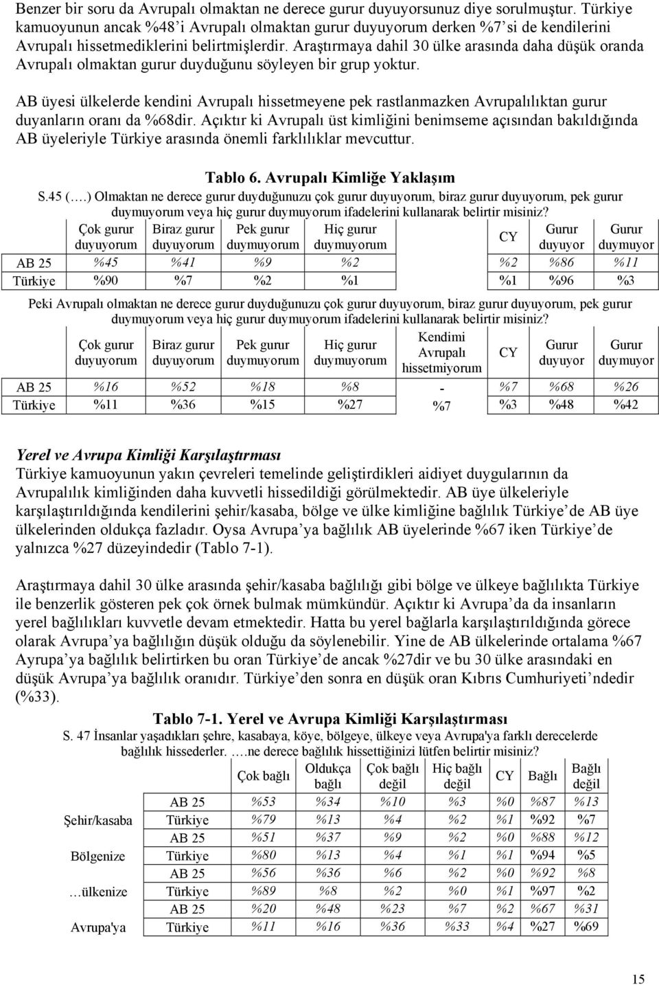 Araştırmaya dahil 30 ülke arasında daha düşük oranda Avrupalı olmaktan gurur duyduğunu söyleyen bir grup yoktur.