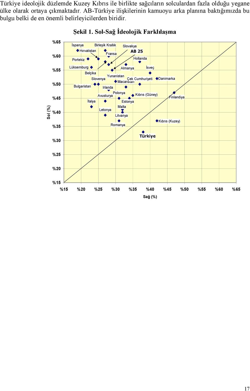 Sol-Sağ İdeolojik Farklılaşma %65 %60 İspanya Birleşik Krallık Hırvatistan Fransa Portekiz Slovakya AB 25 Hollanda Sol (%) %55 %50 %45 %40 %35 %30 Lüksemburg Almanya İsveç